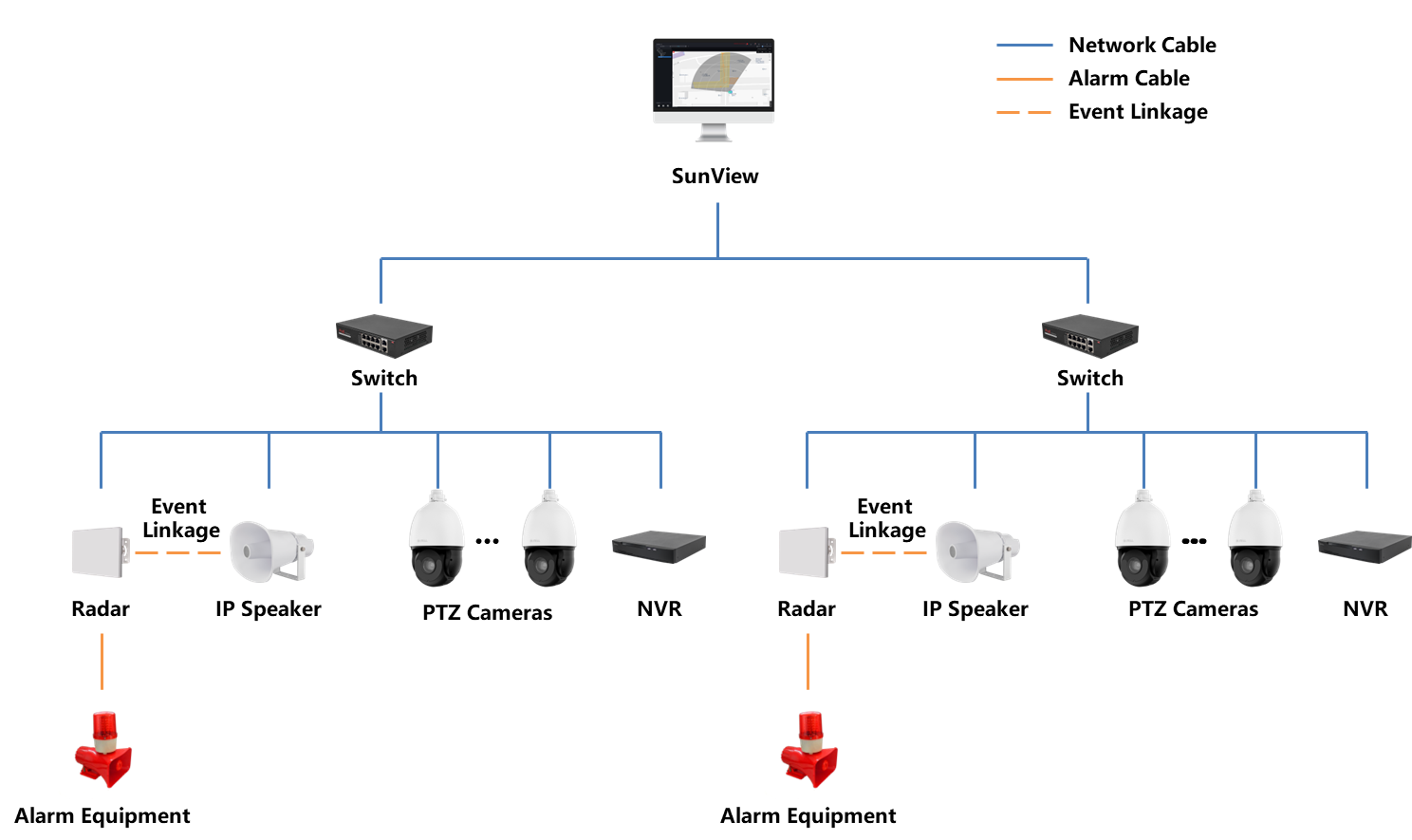 เรดาร์พร้อม Multi-PTZ